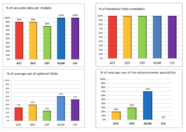 Figure 2: Evaluation of the “European Databank on Medical Devices”; Summarising some of the results of the 2012 Survey [6]